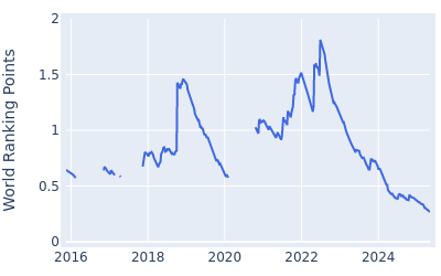 World ranking points over time for Yuki Inamori