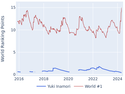 World ranking points over time for Yuki Inamori vs the world #1