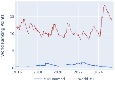 World ranking points over time for Yuki Inamori vs the world #1