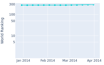 World ranking over time for Yuki Kono