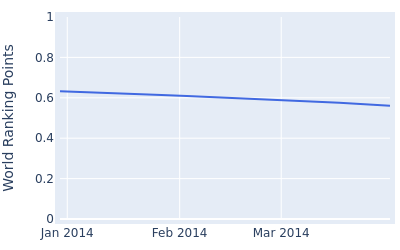 World ranking points over time for Yuki Kono