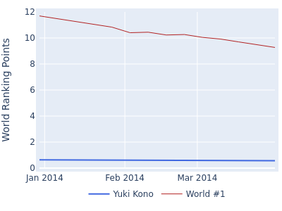 World ranking points over time for Yuki Kono vs the world #1