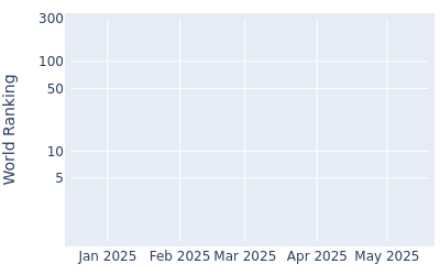 World ranking over time for Yurav Premlall