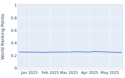 World ranking points over time for Yurav Premlall
