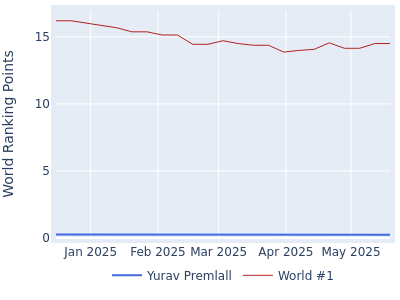 World ranking points over time for Yurav Premlall vs the world #1