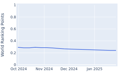 World ranking points over time for Yusaku Hosono