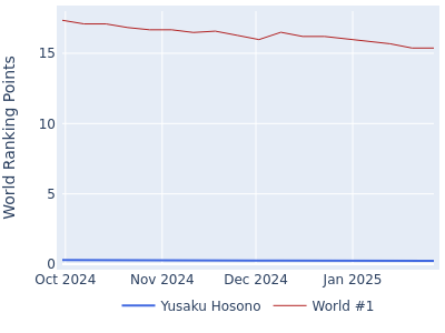 World ranking points over time for Yusaku Hosono vs the world #1