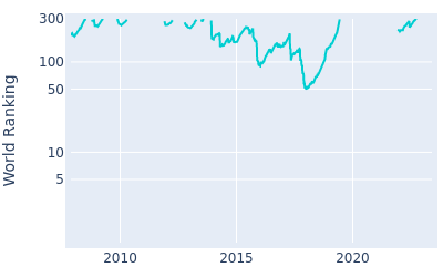 World ranking over time for Yusaku Miyazato