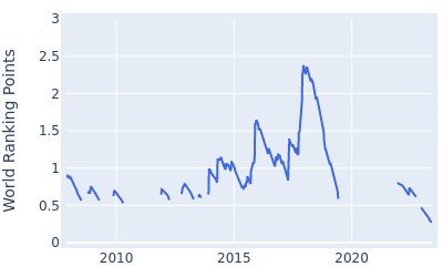 World ranking points over time for Yusaku Miyazato