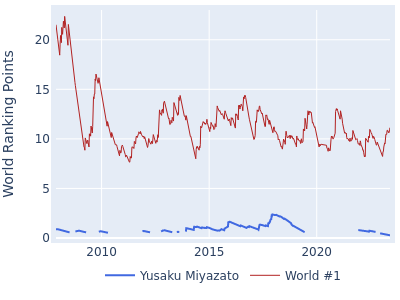 World ranking points over time for Yusaku Miyazato vs the world #1