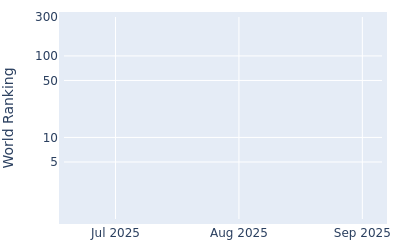 World ranking over time for Yusuke Sakamoto