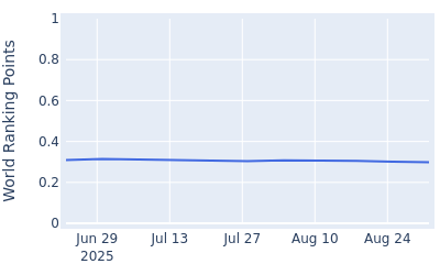 World ranking points over time for Yusuke Sakamoto