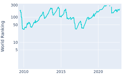 World ranking over time for Yuta Ikeda