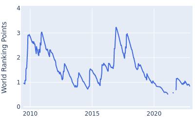 World ranking points over time for Yuta Ikeda