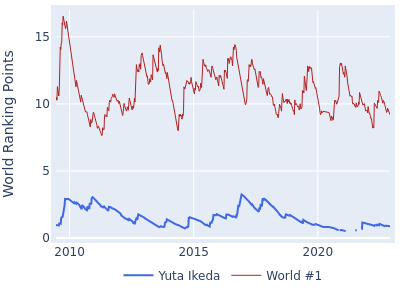World ranking points over time for Yuta Ikeda vs the world #1