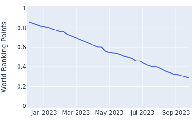 World ranking points over time for Yuta Ikeda(Dec1985)