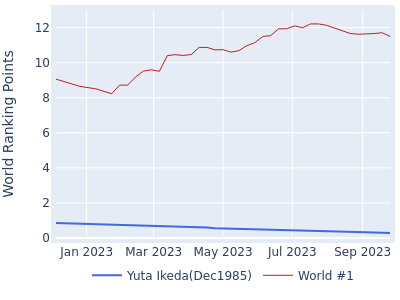 World ranking points over time for Yuta Ikeda(Dec1985) vs the world #1