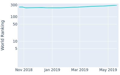 World ranking over time for Yuta Kinoshita