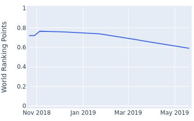 World ranking points over time for Yuta Kinoshita