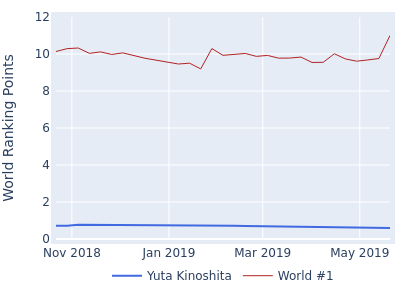 World ranking points over time for Yuta Kinoshita vs the world #1