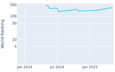 World ranking over time for Yuta Sugiura