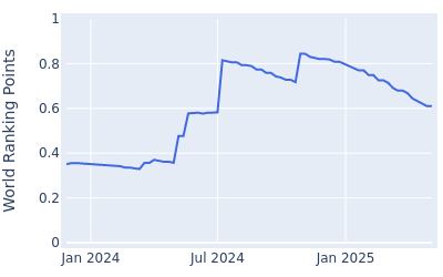 World ranking points over time for Yuta Sugiura