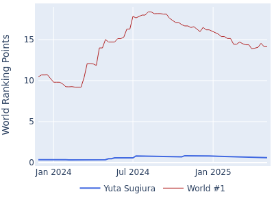 World ranking points over time for Yuta Sugiura vs the world #1