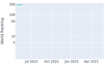 World ranking over time for Yuta Uetake