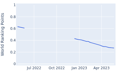 World ranking points over time for Yuta Uetake