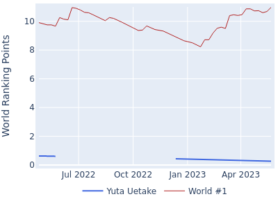 World ranking points over time for Yuta Uetake vs the world #1