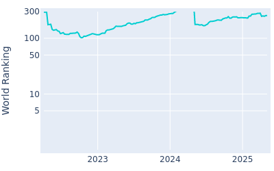 World ranking over time for Yuto Katsuragawa