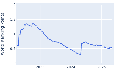 World ranking points over time for Yuto Katsuragawa