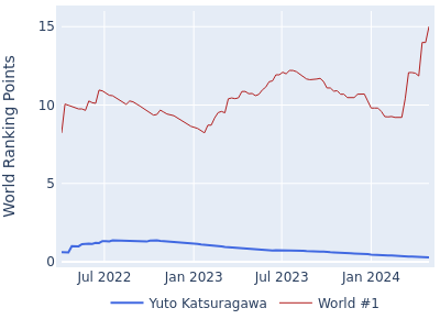 World ranking points over time for Yuto Katsuragawa vs the world #1
