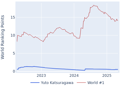 World ranking points over time for Yuto Katsuragawa vs the world #1