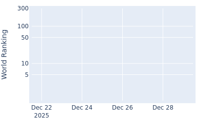 World ranking over time for Yuvraj Sandhu