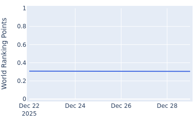 World ranking points over time for Yuvraj Sandhu