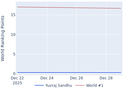 World ranking points over time for Yuvraj Sandhu vs the world #1