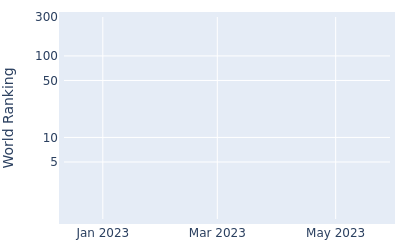 World ranking over time for Yuvraj Singh Sandhu