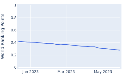 World ranking points over time for Yuvraj Singh Sandhu