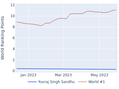 World ranking points over time for Yuvraj Singh Sandhu vs the world #1