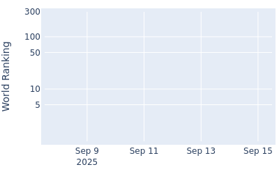 World ranking over time for Yuwa Kosaihira