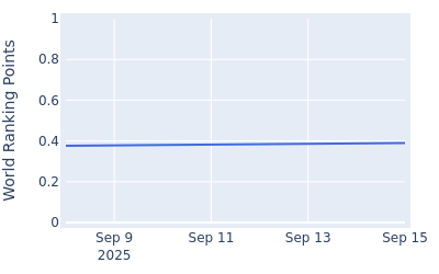 World ranking points over time for Yuwa Kosaihira