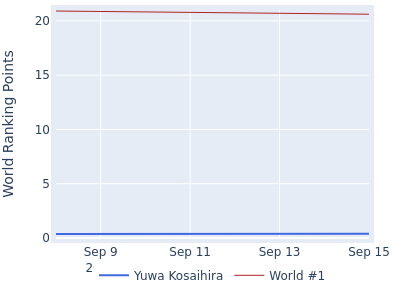 World ranking points over time for Yuwa Kosaihira vs the world #1