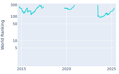 World ranking over time for Zac Blair