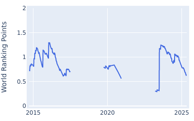 World ranking points over time for Zac Blair