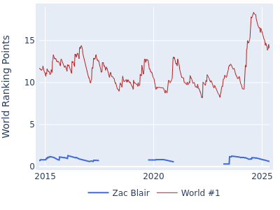 World ranking points over time for Zac Blair vs the world #1