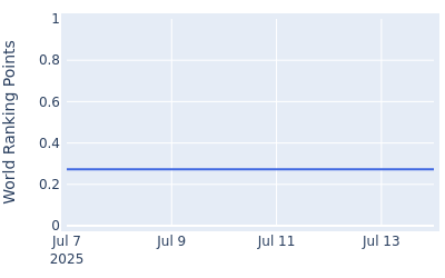 World ranking points over time for Zach James