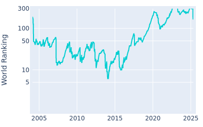 World ranking over time for Zach Johnson