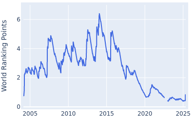 World ranking points over time for Zach Johnson