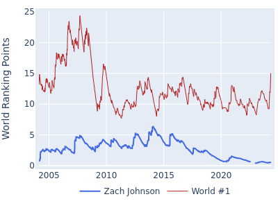 World ranking points over time for Zach Johnson vs the world #1